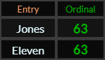 Jones and Eleven both = 63 Ordinal