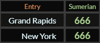 Grand Rapids and New York both = 666 Sumerian