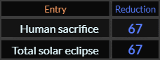 Human sacrifice and Total solar eclipse both = 67 Reduction