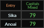 Sika and Anoa'i both = 79 Caps Mixed