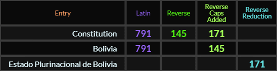 Constitution = 791, 145, and 171, Bolivia = 791 and 145, Estado Plurinacional de Bolivia = 171