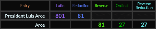 President Luis Arce = 801 and 81, Arce = 81, 27, and 27