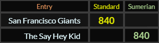 San Francisco Giants = 840 Standard, The Say Hey Kid = 840 Sumerian