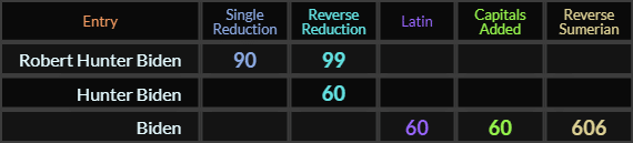 Robert Hunter Biden = 90 and 99, Hunter Biden = 60, Biden = 60, 60, and 606