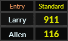 In Standard, Larry = 911 and Allen = 116