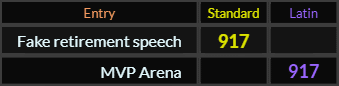 "Fake retirement speech" = 917 (Standard) and "MVP Arena" = 917 (Latin)