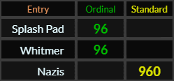 Splash Pad and Whitmer both = 96, Nazis = 960
