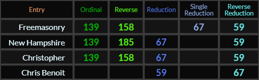 Freemasonry, New Hampshire, and Christopher all = 139