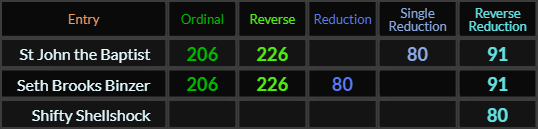 St John the Baptist and Seth Brooks Binzer both = 206, 226, 80, and 91, Shifty Shellshock = 80