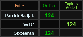 Patrick Sadjak, WTC, and Sixteenth all = 124