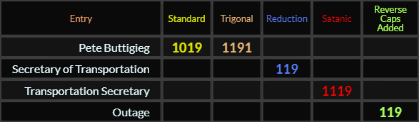 Pete Buttigieg = 1019 and 1191, Secretary of Transportation = 119, Transportation Secretary = 1119, Outage = 119