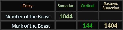 Number of the Beast = 1044, Mark of the Beast = 144 and 1404