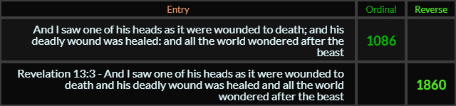 And I saw one of his heads as it were wounded to death and his deadly wound was healed and all the world wondered after the beast = 1086 Ordinal. Revelation 13 3 And I saw one of his heads as it were wounded to death and his deadly wound was healed and all the world wondered after the beast = 1860 Reverse