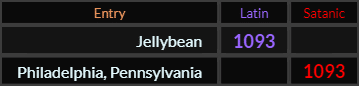 "Jellybean" = 1093 (Latin) and "Philadelphia Pennsylvania" = 1093 (Satanic)