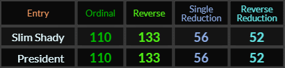 Slim Shady and President both = 110, 133, 56, and 52