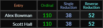 Alex Bowman and Scott Hall both = 110, 38, and 52