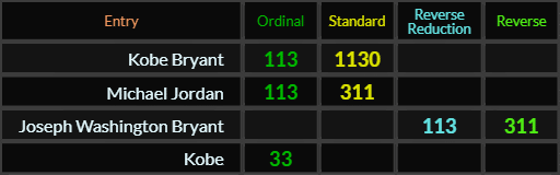 Kobe Bryant = 113 and 1130, Michael Jordan = 113 and 311, Joseph Washington Bryant = 113 and 311, Kobe = 33