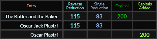 The Butler and the Baker = 115, 83, and 200, Oscar Jack Piastri = 115 and 83, Oscar Piastri = 200