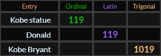 Kobe statue and Donald both = 119, Kobe Bryant = 1019 Trigonal