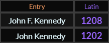 In Latin, John F Kennedy = 1208 and John Kennedy = 1202