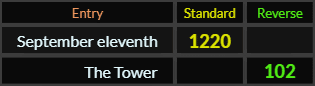 September eleventh = 1220 and The Tower = 102