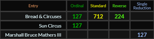 Bread & Circuses = 127, 712, and 224, Sun Circus and Marshall Bruce Mathers III = 127