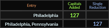 Philadelphia and Philadelphia Pennsylvania both = 127