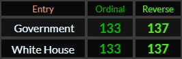 Government and White House both = 133 and 137