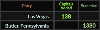 Las Vegas = 138 Caps Added and Butler Pennsylvania = 1380