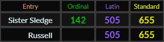 Sister Sledge = 142, Sister Sledge and Russell both = 505 and 655