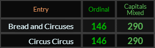 Bread and Circuses and Circus Circus both = 146 and 290