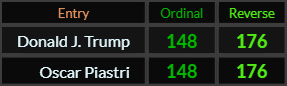 Donald J Trump and Oscar Piastri both = 148 and 176