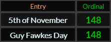 5th of November and Guy Fawkes Day both = 148 Ordinal