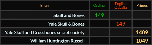 Skull and Bones = 149 Ordinal, Yale Skull & Bones = Qaballa, Yale Skull and Crossbones secret society = 1409 Primes and William Huntington Russell = 1049 Primes