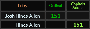 Josh Hines-Allen and Hines-Allen both = 151