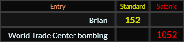 Brian = 152 Standard and World Trade Center bombing = 1052 Satanic