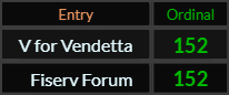 V for Vendetta and Fiserv Forum both = 152 Ordinal