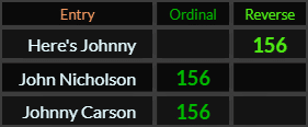 Heres Johnny, John Nicholson, and Johnny Carson all = 156