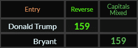 Donald Trump and Bryant both = 159