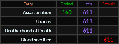 Assassination = 160 and 611, Uranus = 611, Brotherhood of Death = 611, and Blood sacrifice = 611