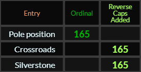 Pole position, Crossroads, and Silverstone all = 165