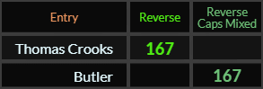 Thomas Crooks and Butler both = 167