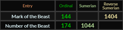 Mark of the Beast = 144 and 1404, Number of the Beast = 174 and 1044