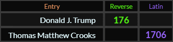 Donald J Trump = 176 and Thomas Matthew Crooks = 1706