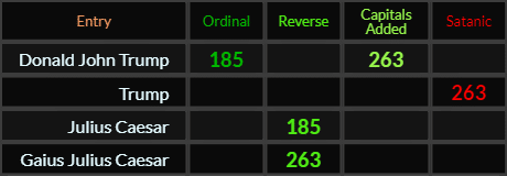 Donald John Trump = 185 and 263, Trump = 263, Julius Caesar = 185 and Gaius Julius Caesar = 263