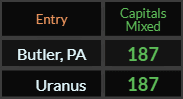 "Butler PA" = 187 (Capitals Mixed) and "Uranus" = 187 (Capitals Mixed)