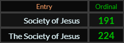 In Ordinal, Society of Jesus = 191 and The Society of Jesus = 224