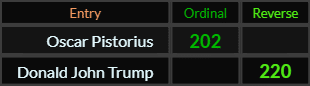 Oscar Pistorius = 202 and Donald John Trump = 220