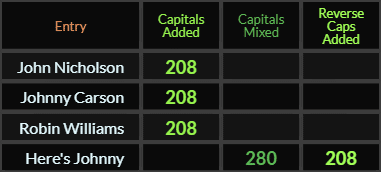 John Nicholson, Johnny Carson, and Robin Williams all = 208 Caps Mixed. Here's Johnny = 280 and 208 Caps