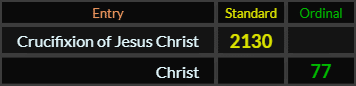 Crucifixion of Jesus Christ = 2130 and Christ = 77